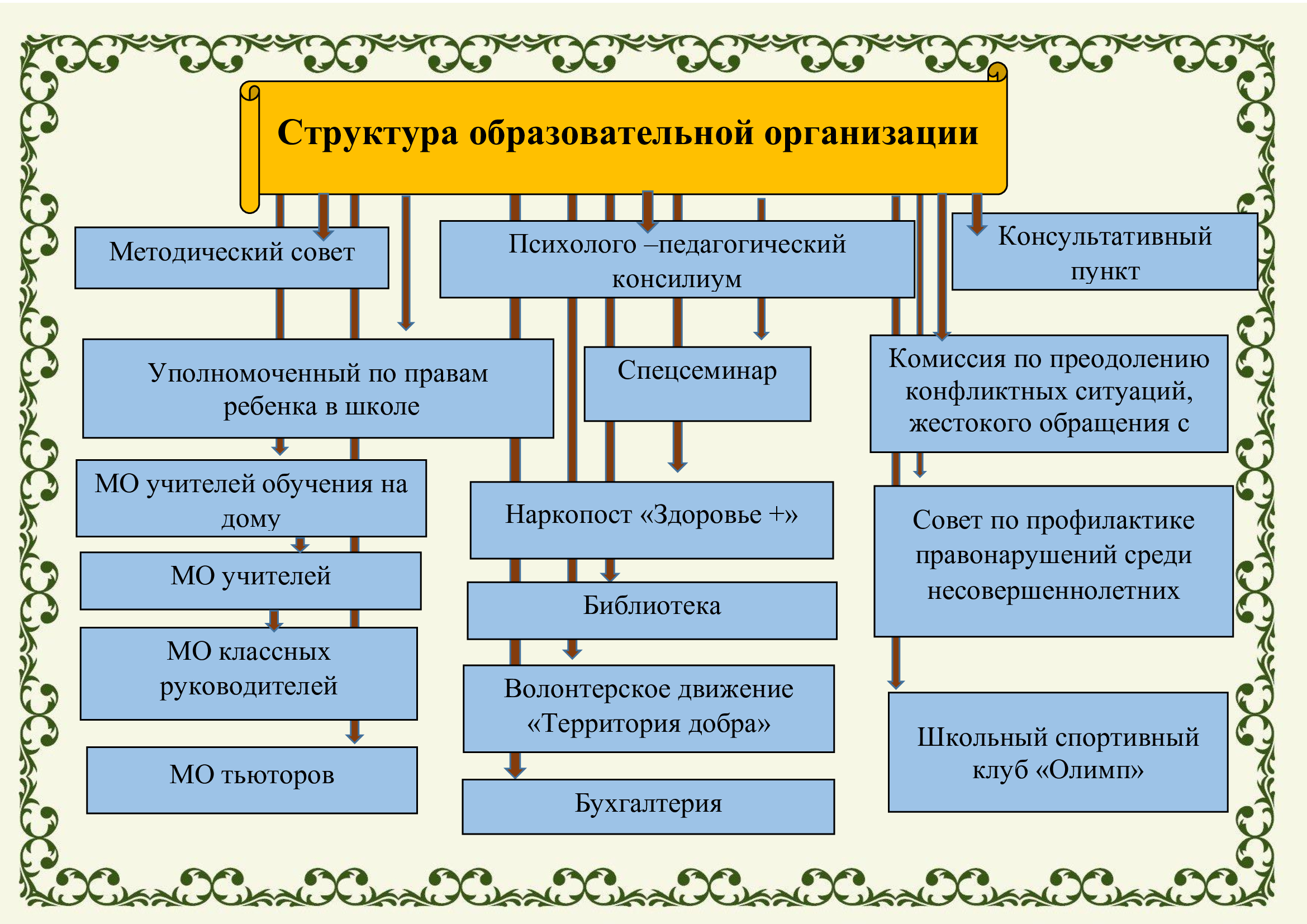 ШКОЛА № 1 Г. ЧЕРЕМХОВО Структура и органы управления